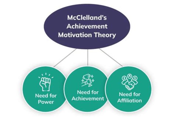 Are you motivated by power or achievement