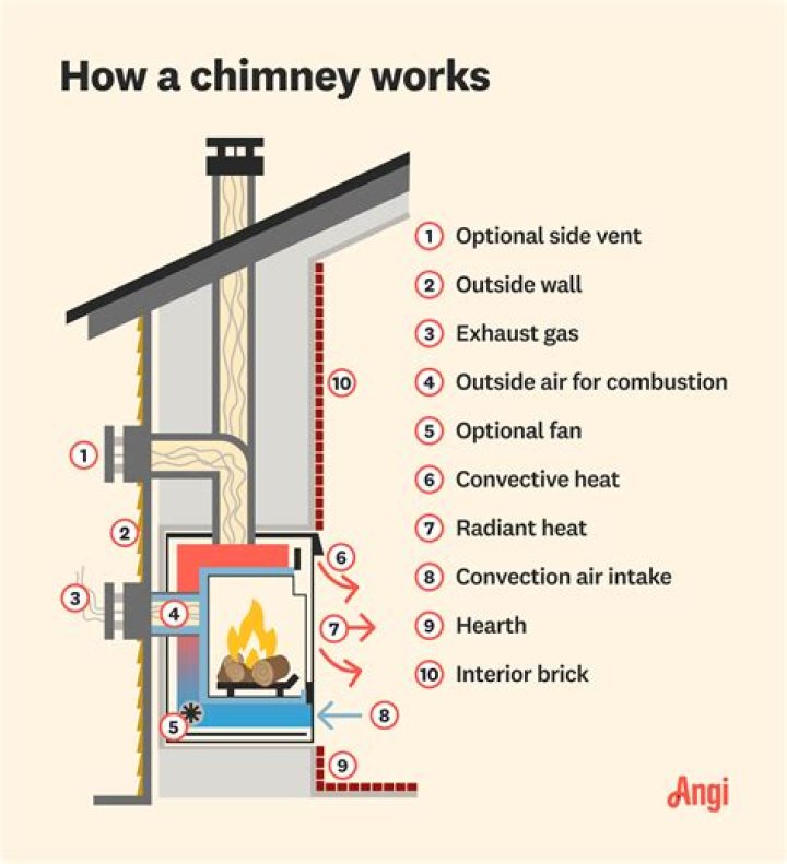 Do I need a chimney thimble