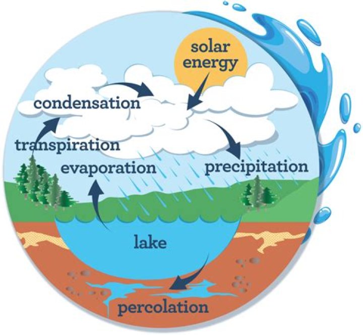 How Air Temperature Affects The Water Cycle
