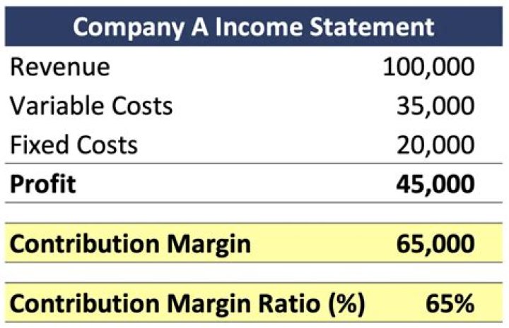 How do you calculate net contribution margin