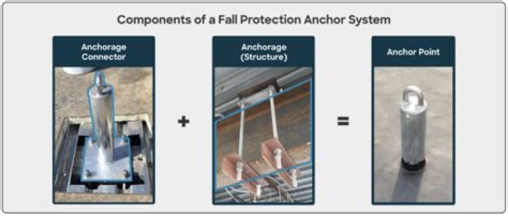 How do you install a safety anchor cover