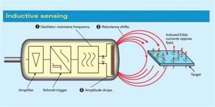 How do you test an inductive sensor
