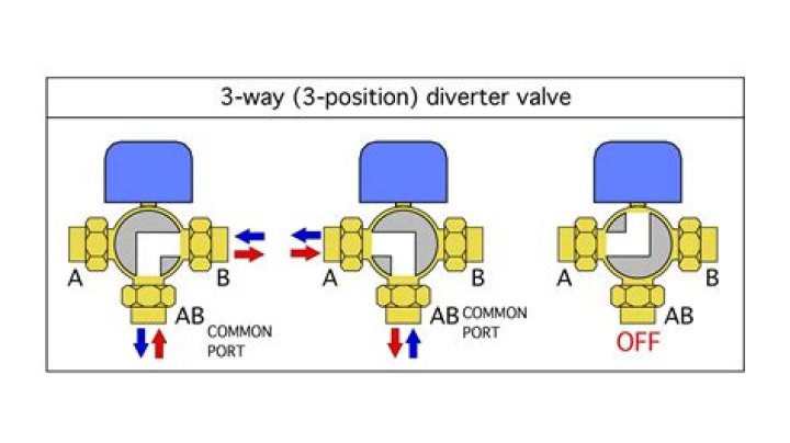 How does a 3 way fuel valve work