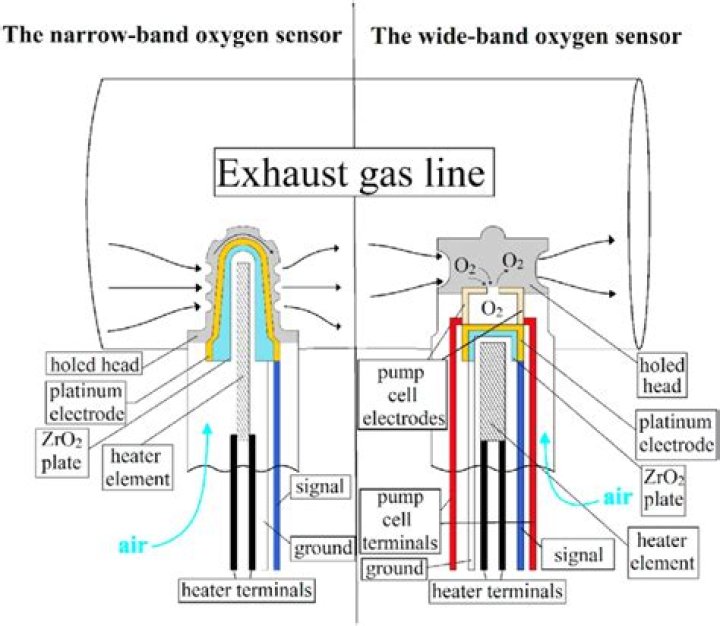 How does a wide band oxygen sensor work