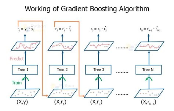 How does GBM algorithm work