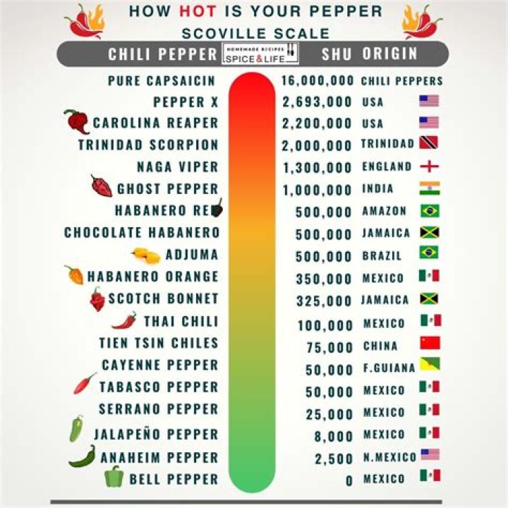 How hot is Anaheim chili