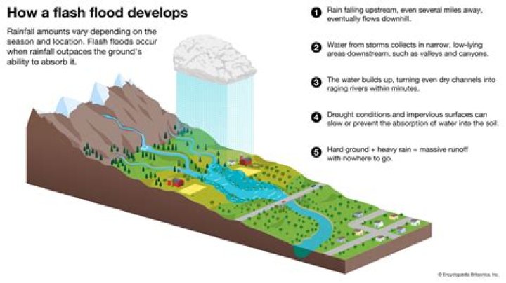 How is a flood constructive