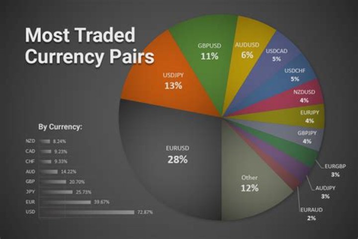 How is currency traded on the international market