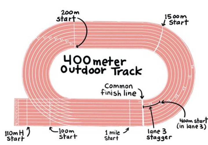 How Long Is A Running Track