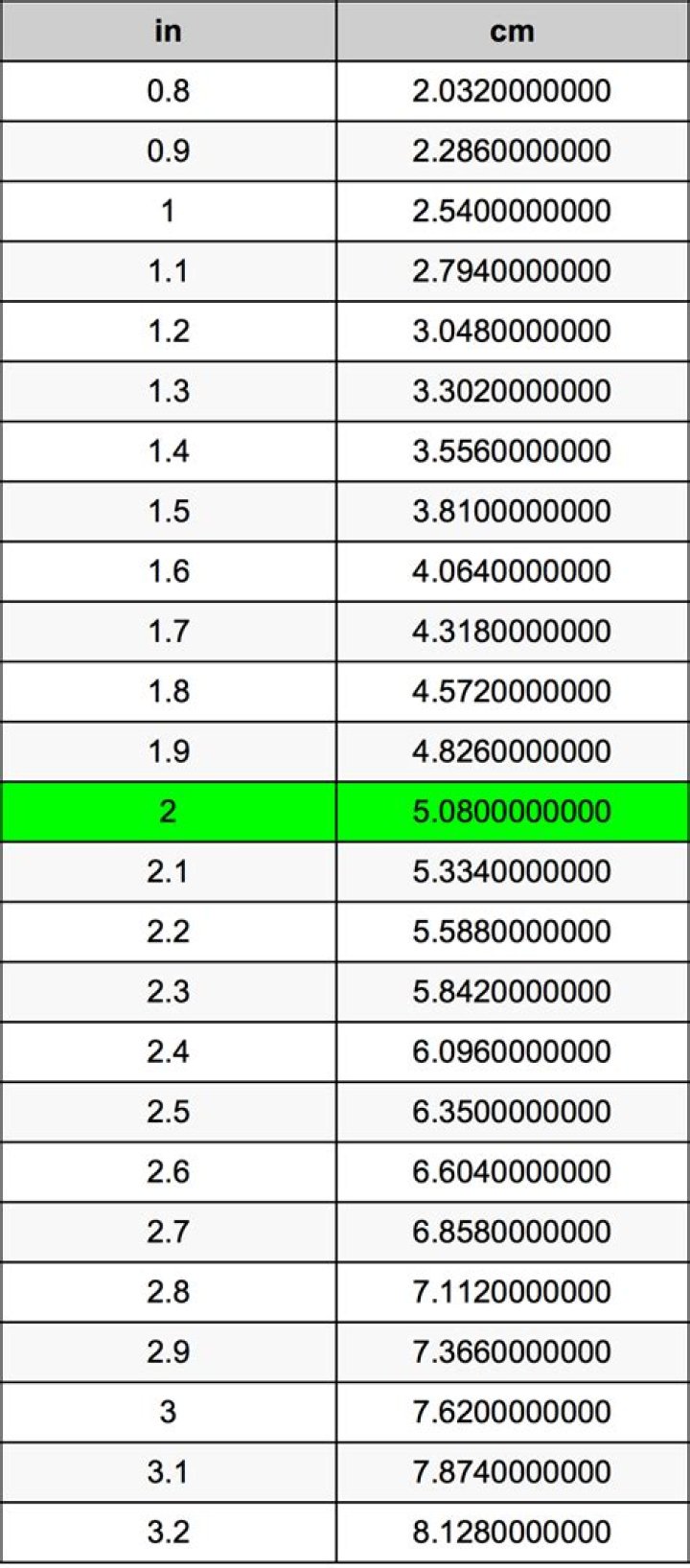 How Many Cm In 2 Inches