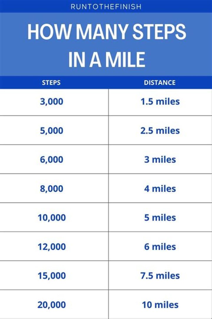 How Many Stair Steps Equal A Mile