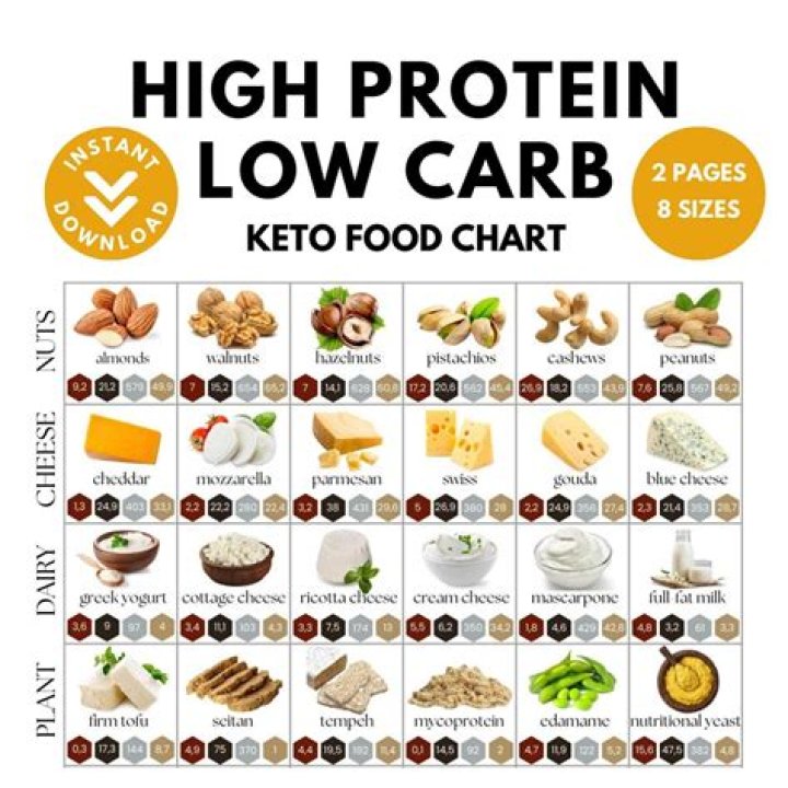 Is IsoWhey a keto
