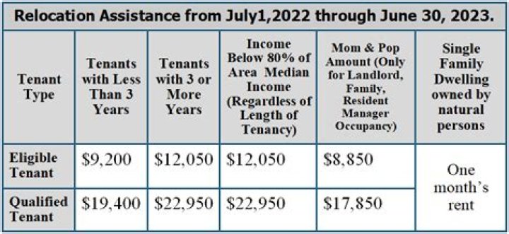 Is relocation assistance from landlord taxable