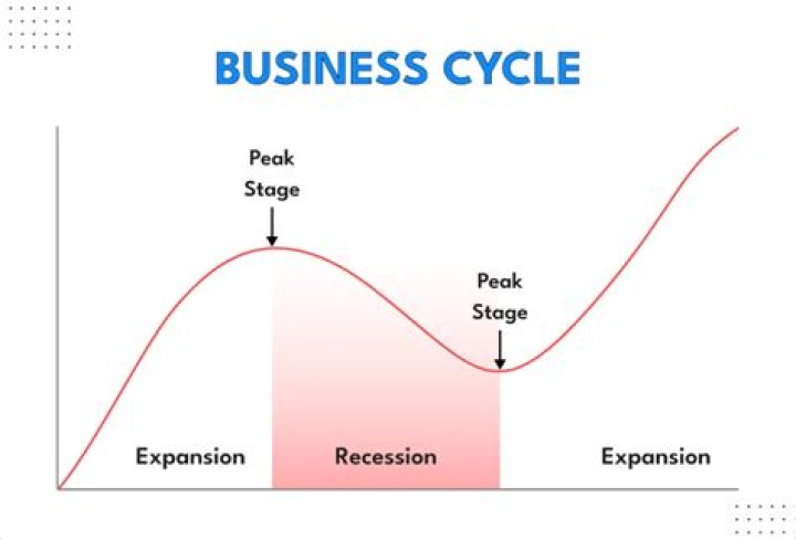 Question: A What Is A Business Cycle