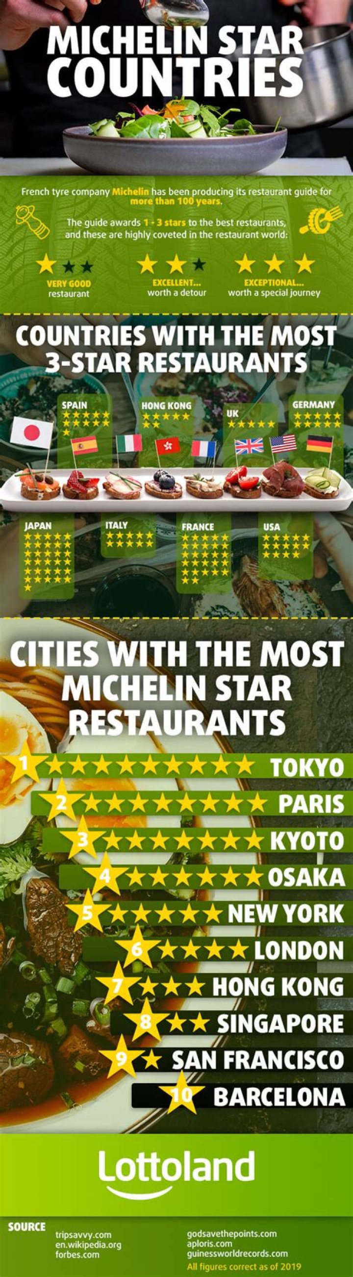 Question: What Restaurant Has The Most Michelin Stars