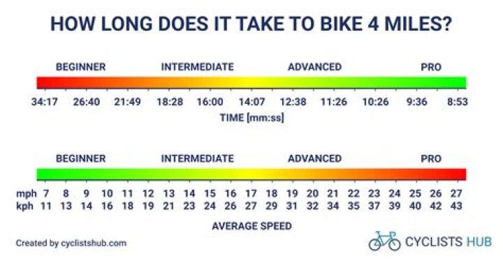 Quick Answer: How Long Does It Take To Bike 4 Miles