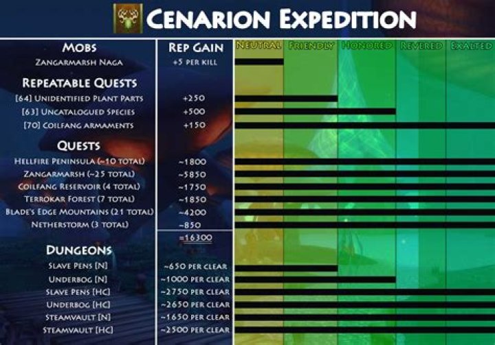 Quick Answer: How To Get Rep Up With Cenarion Expedition