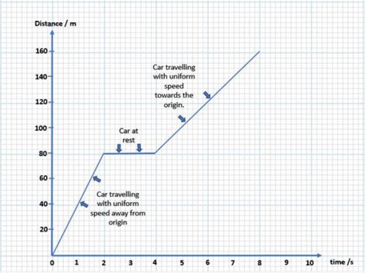 Quick Answer: Is The Distance Traveled During A Specific Unit Of Tim