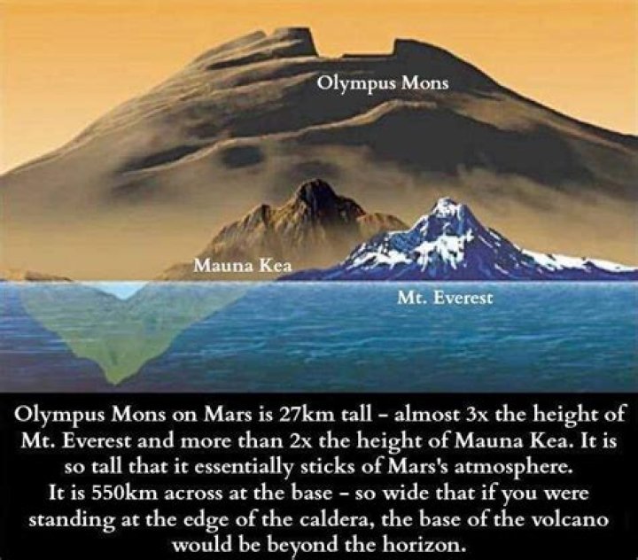 Quick Answer: What Would Olympus Mons Look Like