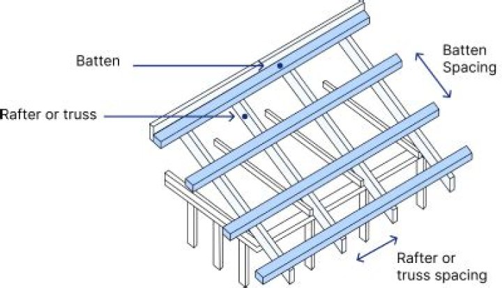 What are battens used for