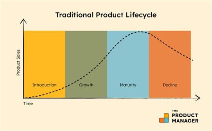 What are the four stages of a product life cycle