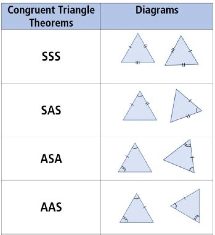 What are the methods to prove triangles are congruent