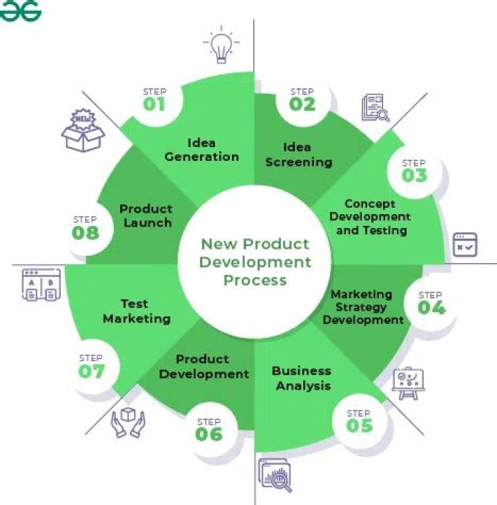 What are the steps in new product development process