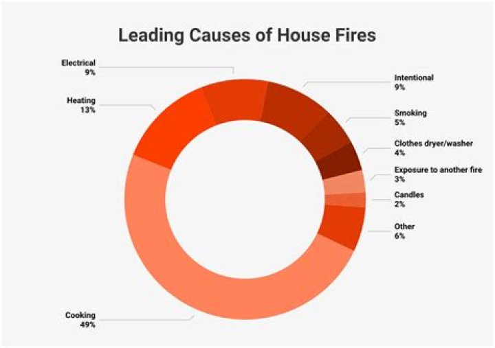 What causes fire in the house