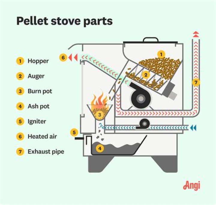 What Does A Draft Fan Do On A Pellet Stove