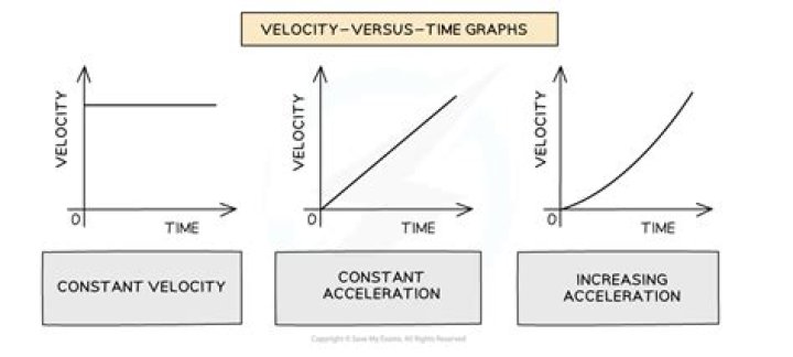 What happens when velocity decreases
