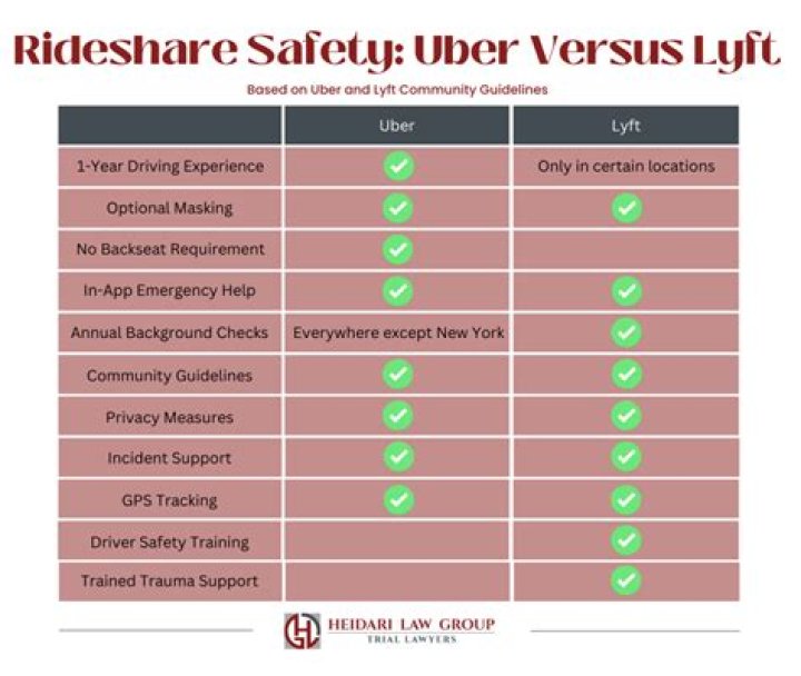 What is a shared ride on LYFT