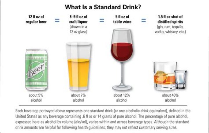 What is a standard drink of alcohol