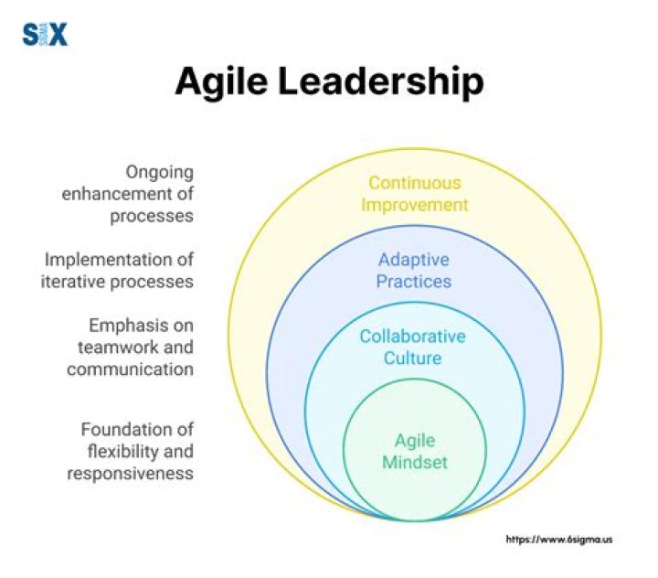 What is Agile leadership training