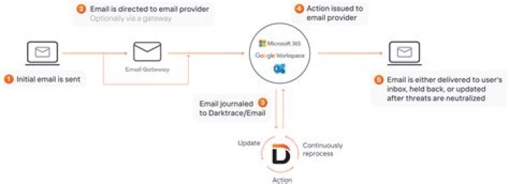 What is email automation in constant contact