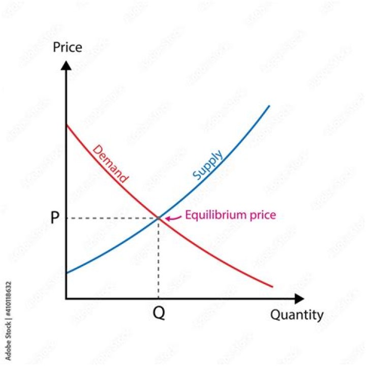 What is equilibrium price and equilibrium quantity