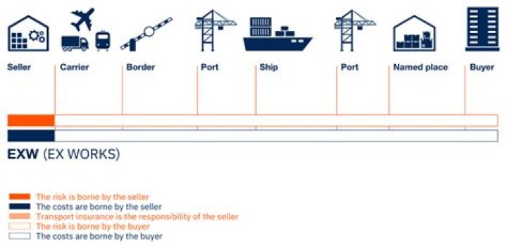 What is incoterm Exw