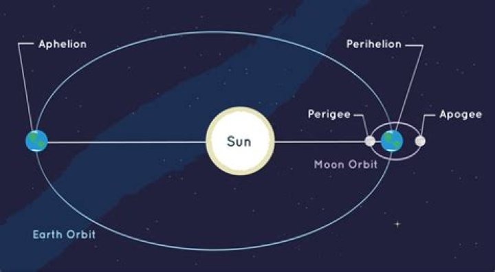 What is meant by Apogee position of the earth