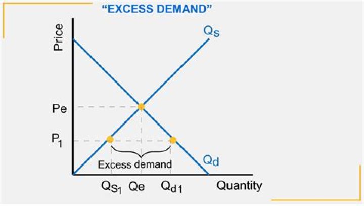What is meant by excess demand