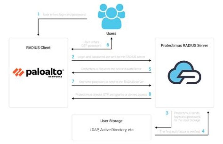 What is Palo Alto security