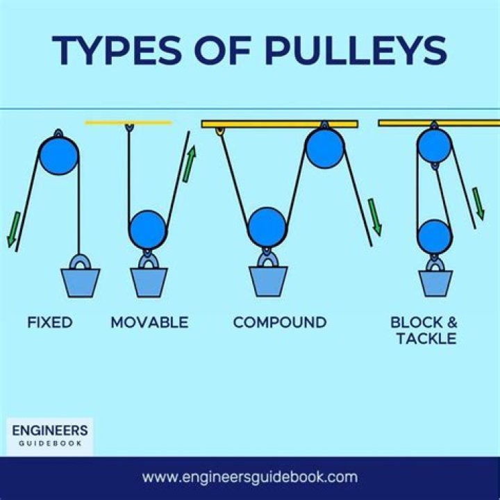 What is pulley and its types