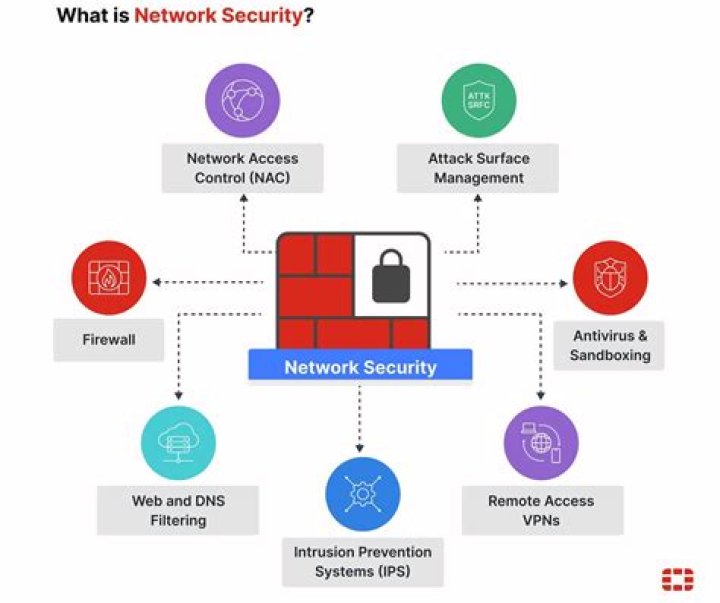 What is set in network security