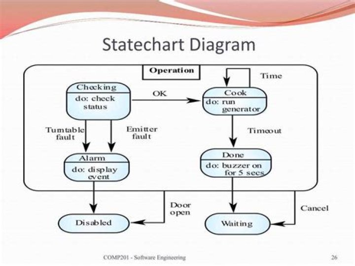What is state chart diagram in software engineering