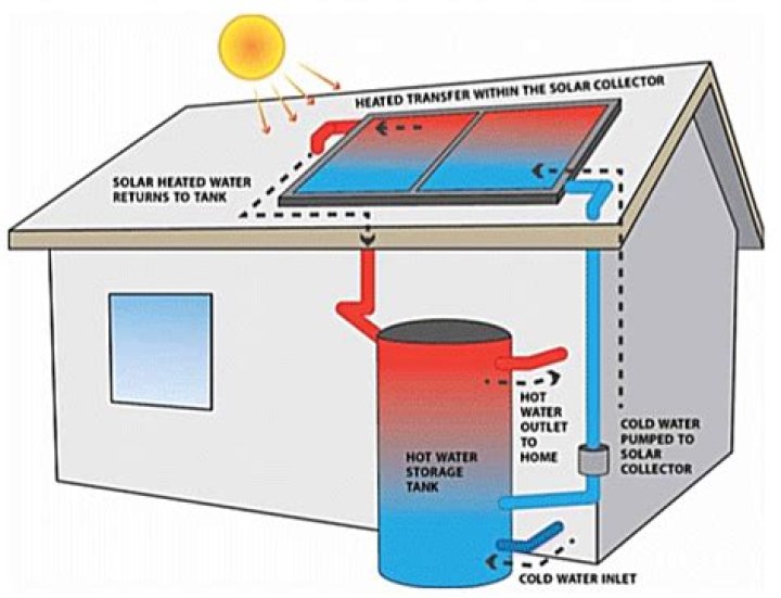 What is the best type of solar hot water system