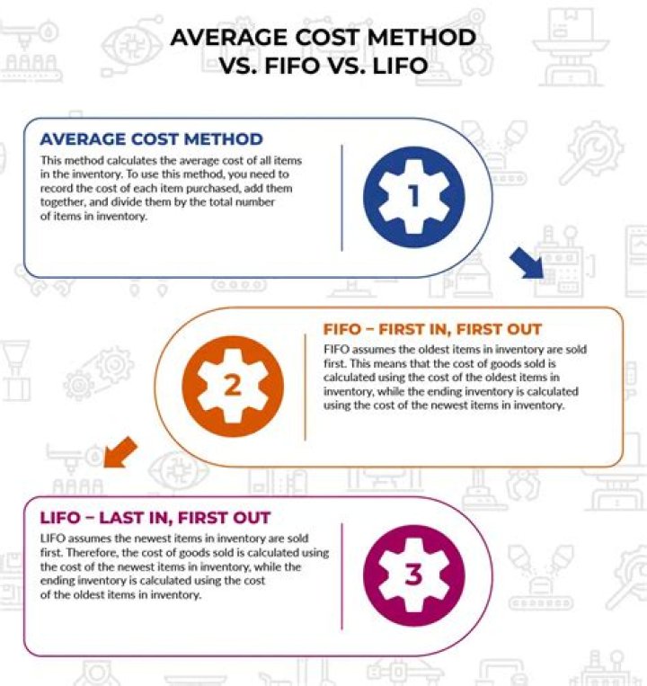 What is the difference between FIFO method and average cost method