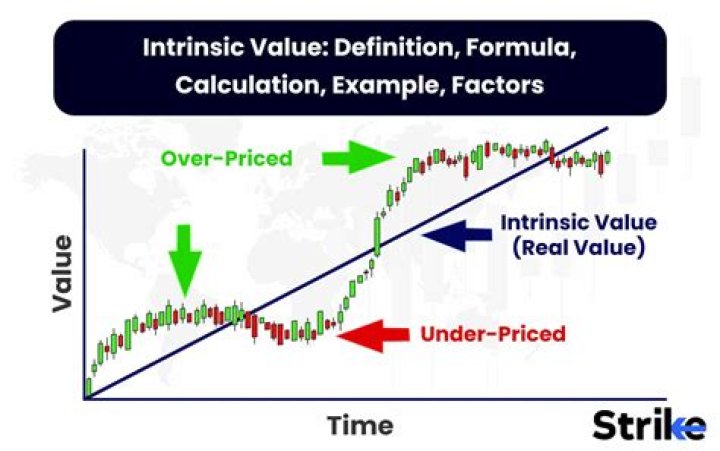 What is the difference between intrinsic value and time value