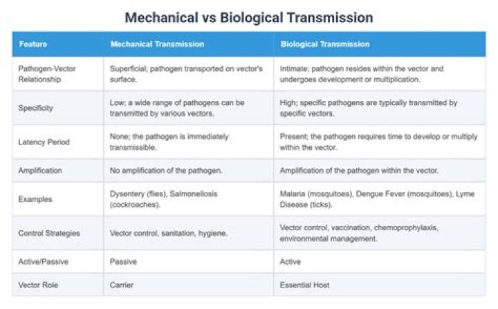 What is the difference between mechanical and biological transmission