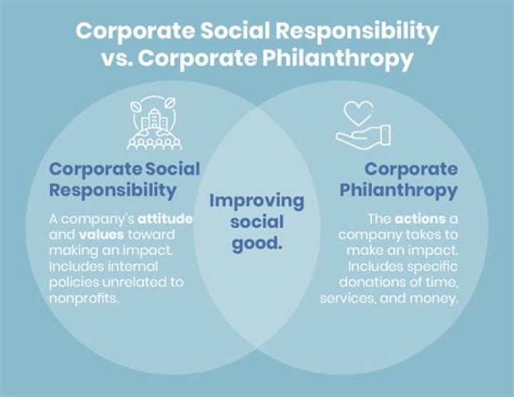 What is the key distinction Leisinger makes between corporate responsibility and corporate philanthropy