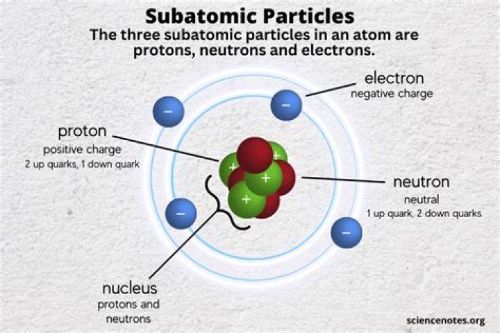 What is true about the subatomic particles