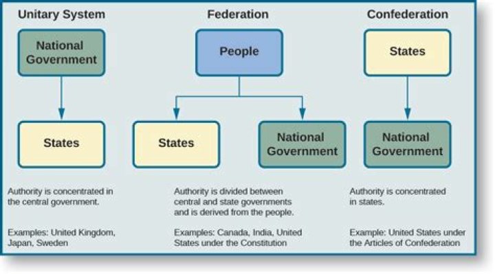 What powers did the Articles of Confederation deny to the government