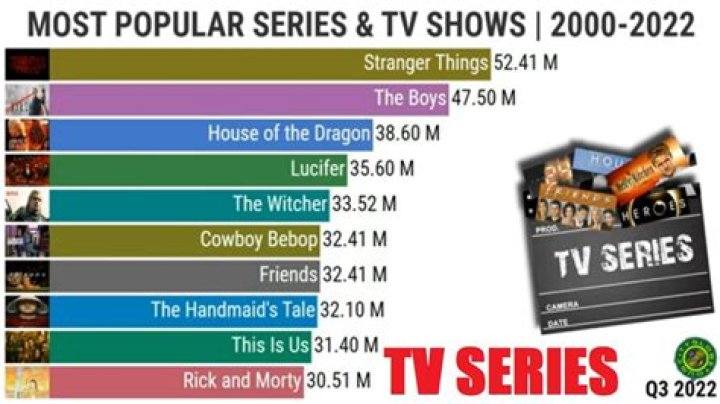 What TV genre is most popular